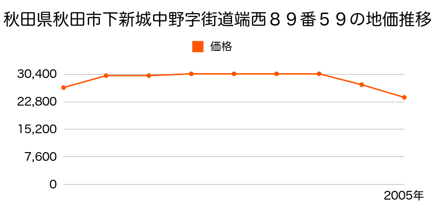 秋田県秋田市下新城中野字街道端西２４１番２１０の地価推移のグラフ