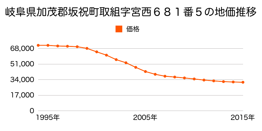 岐阜県加茂郡坂祝町取組字宮西６８１番５の地価推移のグラフ