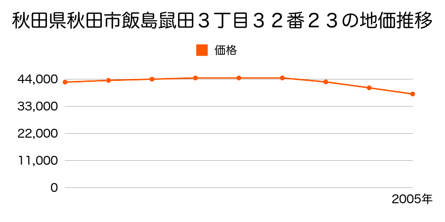 秋田県秋田市飯島鼠田３丁目３２番２３の地価推移のグラフ