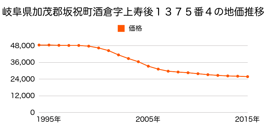 岐阜県加茂郡坂祝町酒倉字上寿後１３７５番４の地価推移のグラフ