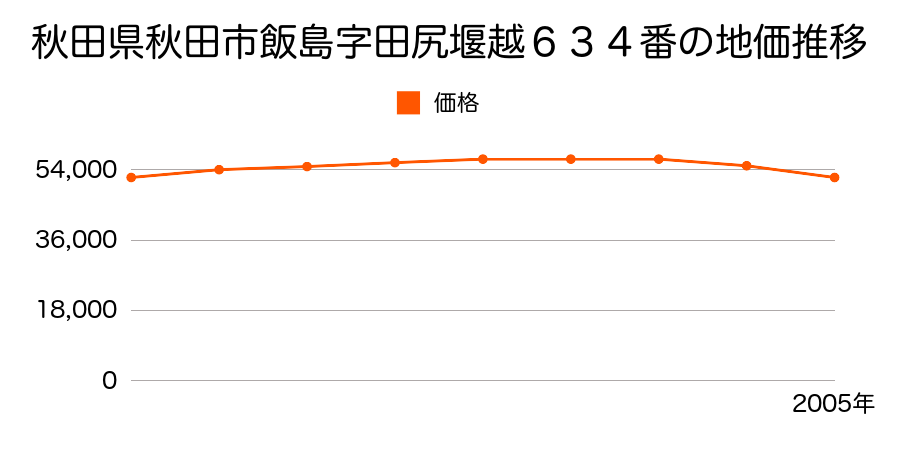 秋田県秋田市飯島新町１丁目６３４番の地価推移のグラフ