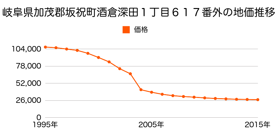 岐阜県加茂郡坂祝町黒岩字村前３８３番１外の地価推移のグラフ