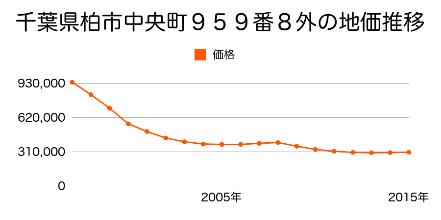 千葉県柏市中央１丁目９６４番２０の地価推移のグラフ