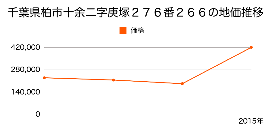 千葉県柏市若柴字元堂１７１番外の地価推移のグラフ