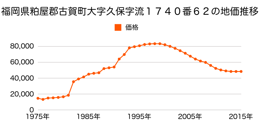 福岡県古賀市中央５丁目７８１番１５４の地価推移のグラフ