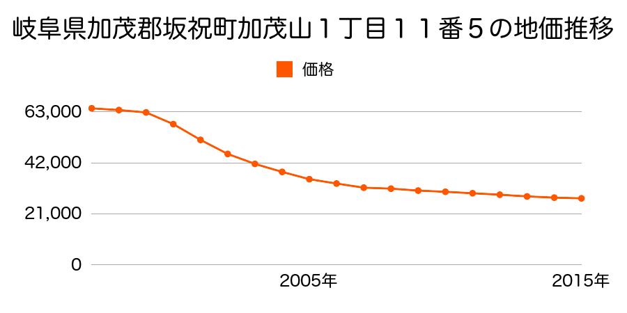 岐阜県加茂郡坂祝町加茂山１丁目１１番５の地価推移のグラフ