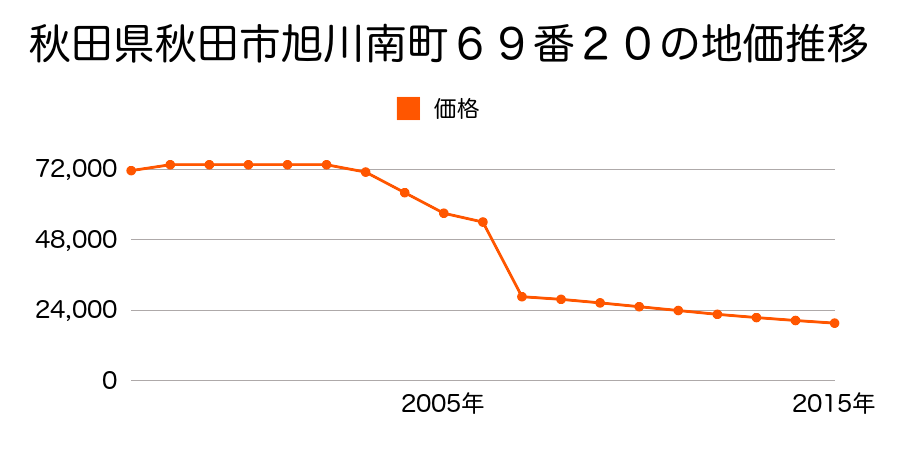 秋田県秋田市河辺和田字上中野４００番７の地価推移のグラフ