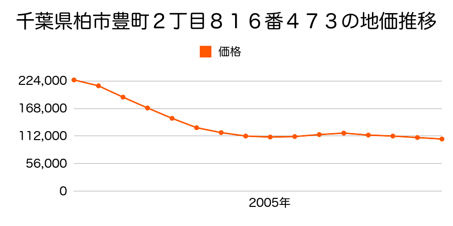 千葉県柏市豊町２丁目８１６番４７３外の地価推移のグラフ