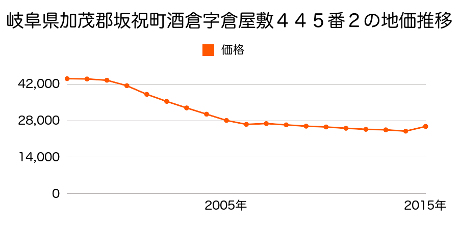 岐阜県加茂郡坂祝町黒岩字村前３４５番５の地価推移のグラフ