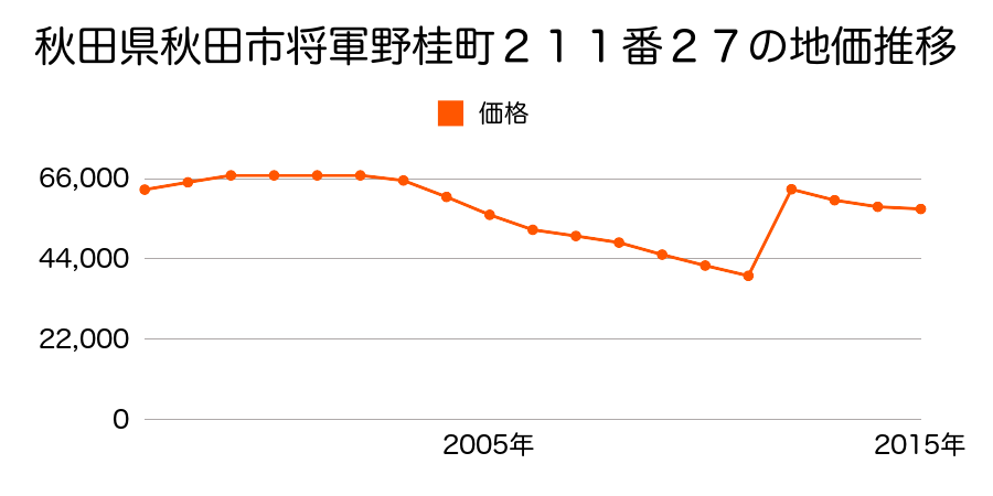 秋田県秋田市東通５丁目１２番５の地価推移のグラフ
