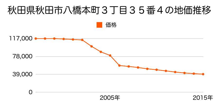 秋田県秋田市将軍野南１丁目７４番２７の地価推移のグラフ