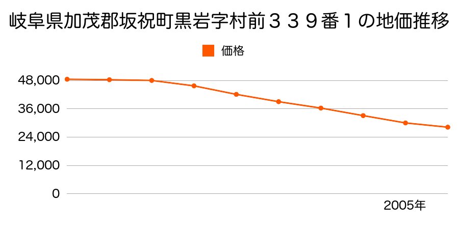 岐阜県加茂郡坂祝町黒岩字村前３３９番１の地価推移のグラフ