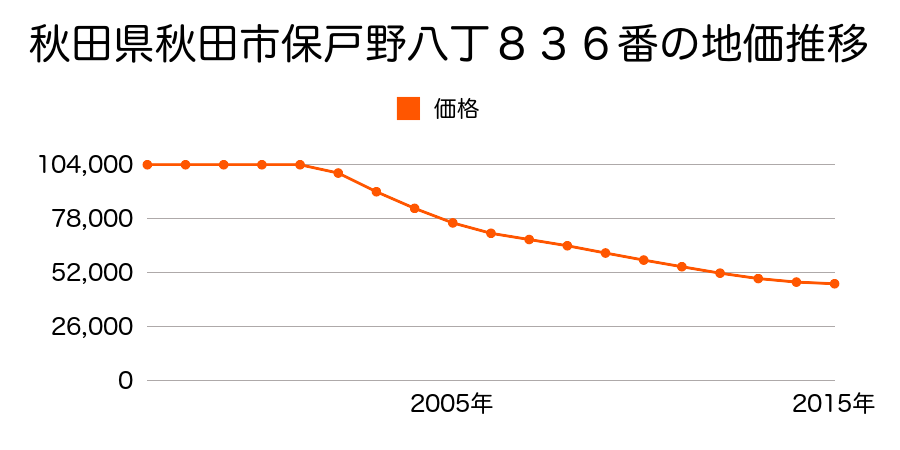 秋田県秋田市保戸野八丁８３６番の地価推移のグラフ