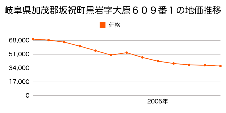 岐阜県加茂郡坂祝町取組字道下１８番２外の地価推移のグラフ