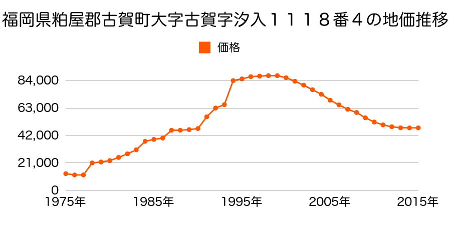 福岡県古賀市花見南２丁目１８３４番６０の地価推移のグラフ