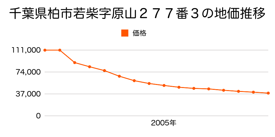 千葉県柏市布施字荒屋敷１２６５番の地価推移のグラフ