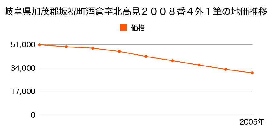 岐阜県加茂郡坂祝町酒倉字北高見２００８番４外の地価推移のグラフ