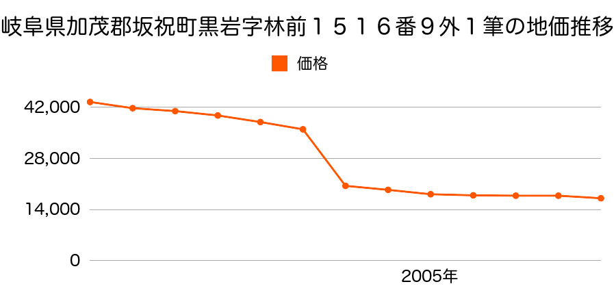 岐阜県加茂郡坂祝町深萱字大金屑１１８７番１５外の地価推移のグラフ