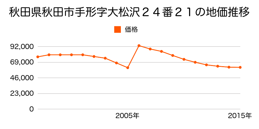 秋田県秋田市保戸野中町５１６番２の地価推移のグラフ