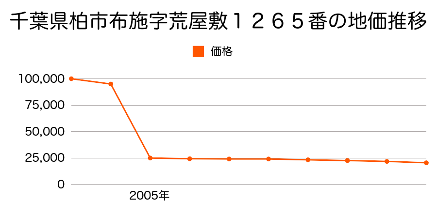 千葉県柏市泉字南１４２６番の地価推移のグラフ