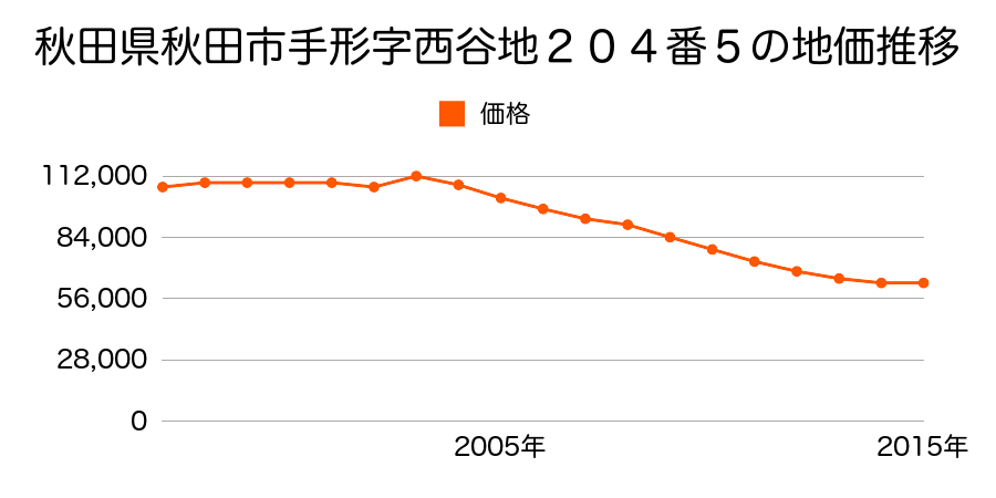 秋田県秋田市手形字西谷地２１０番２の地価推移のグラフ
