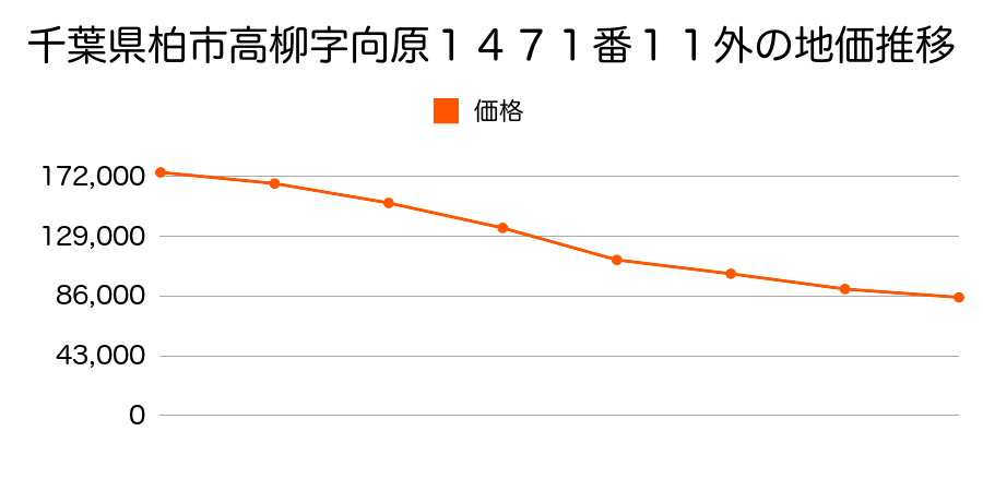 千葉県柏市高柳字向原１４７１番１１外の地価推移のグラフ