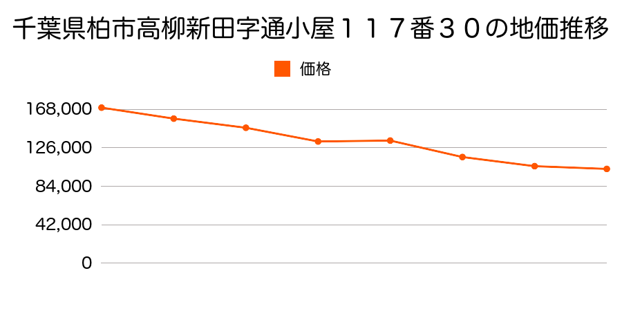千葉県柏市しいの木台３丁目７番６の地価推移のグラフ