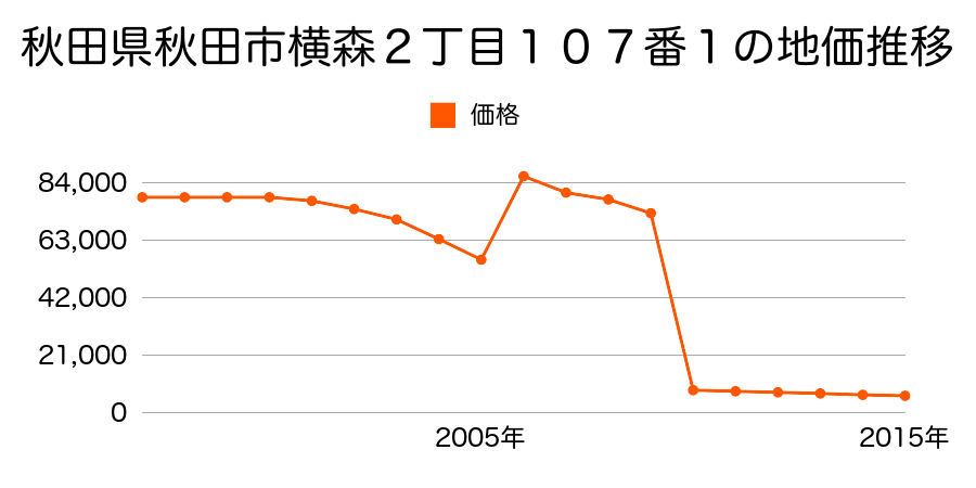 秋田県秋田市雄和芝野新田字中台６５番１の地価推移のグラフ