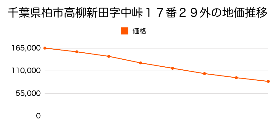 千葉県柏市高柳新田字中峠１７番２９外の地価推移のグラフ