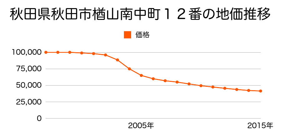 秋田県秋田市楢山南中町１２番の地価推移のグラフ