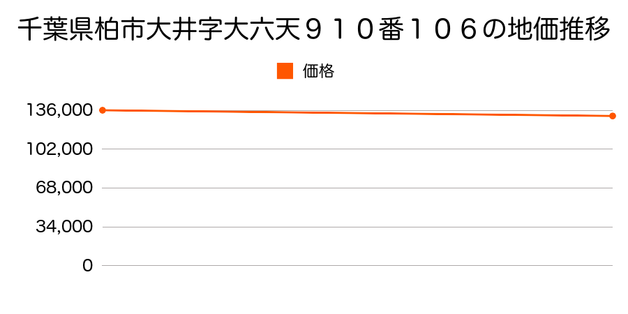 千葉県柏市大井字大六天９１０番１０６の地価推移のグラフ