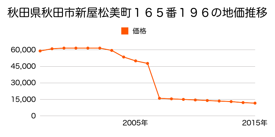 秋田県秋田市河辺戸島字本町３４番６外の地価推移のグラフ