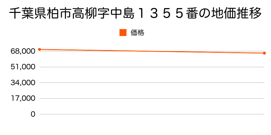 千葉県柏市高柳字中島１３５５番の地価推移のグラフ