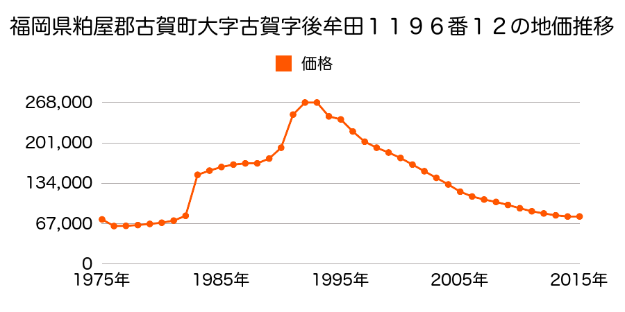 福岡県古賀市天神１丁目１１９４番２５の地価推移のグラフ