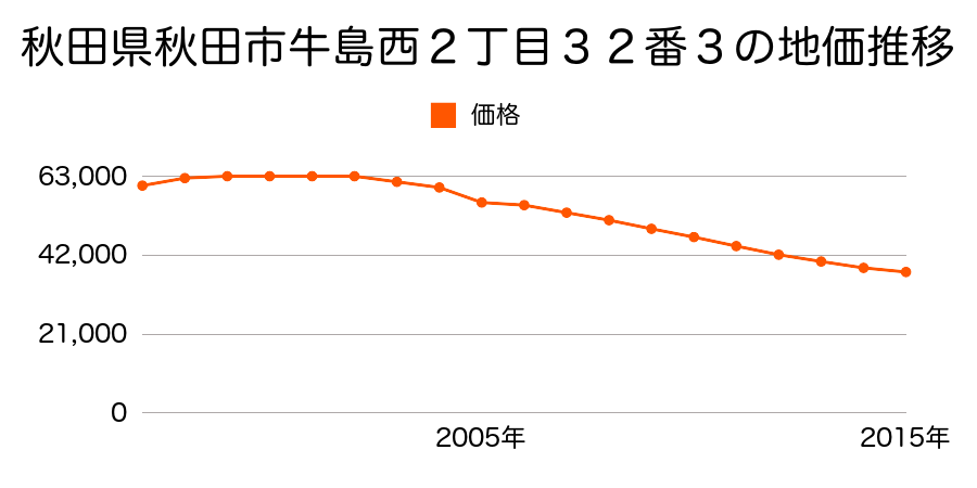 秋田県秋田市牛島東５丁目３６番３の地価推移のグラフ