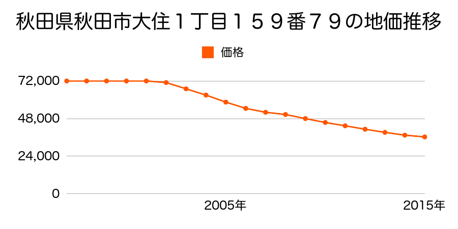 秋田県秋田市大住１丁目１５９番７９の地価推移のグラフ