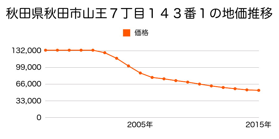 秋田県秋田市山王６丁目２９６番の地価推移のグラフ
