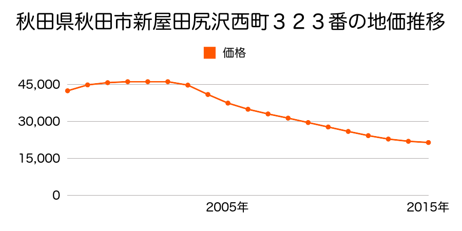 秋田県秋田市新屋田尻沢西町３２３番の地価推移のグラフ