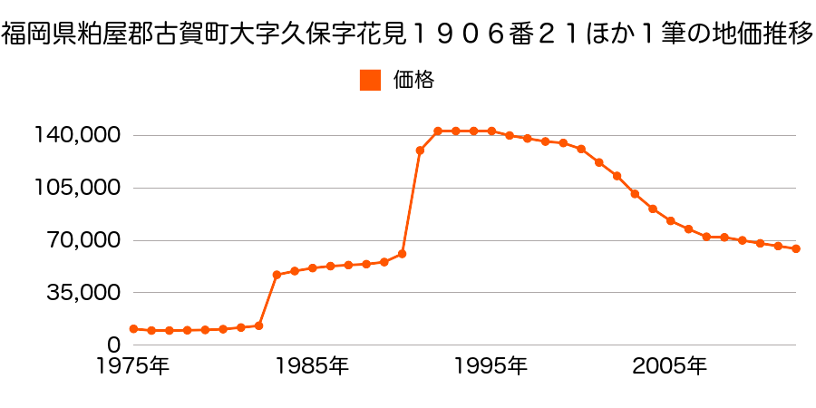 福岡県古賀市花見東７丁目１９２４番４５外の地価推移のグラフ