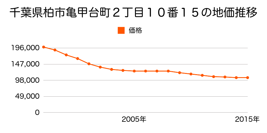 千葉県柏市亀甲台町２丁目１０番１５の地価推移のグラフ