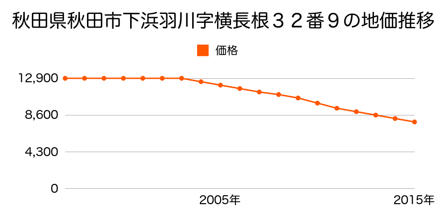 秋田県秋田市下浜羽川字横長根３２番１８の地価推移のグラフ