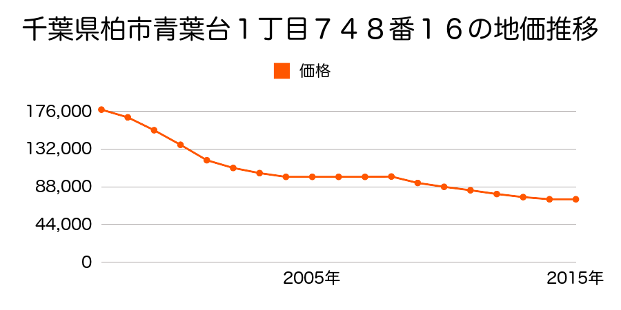 千葉県柏市青葉台１丁目７４８番１６の地価推移のグラフ