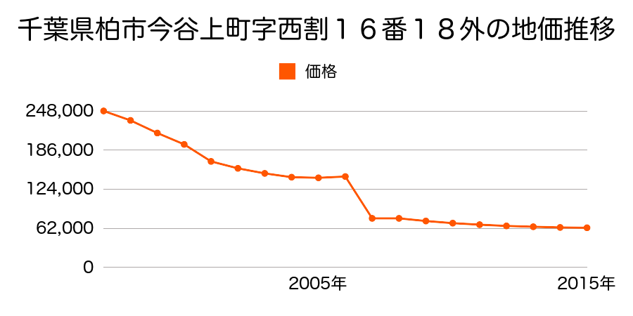 千葉県柏市塚崎２丁目５番２１の地価推移のグラフ