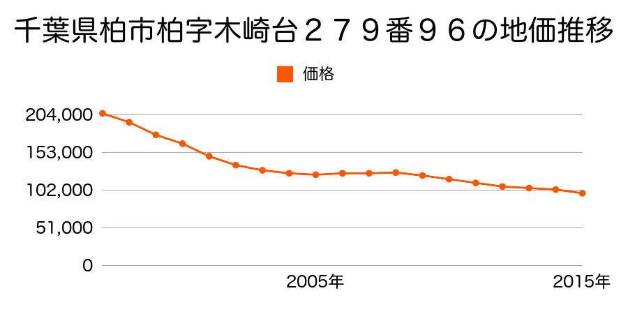 千葉県柏市柏字木崎台２７９番９６の地価推移のグラフ