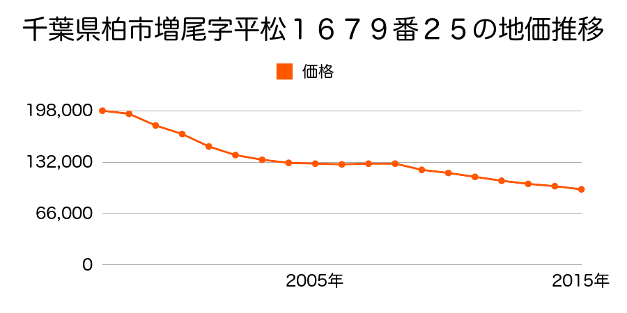 千葉県柏市増尾３丁目１６７９番２５の地価推移のグラフ