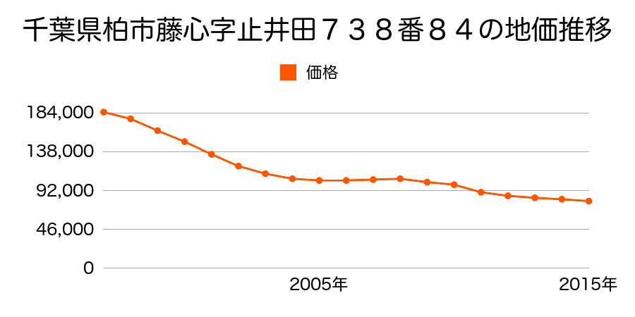 千葉県柏市藤心４丁目７３８番８４の地価推移のグラフ