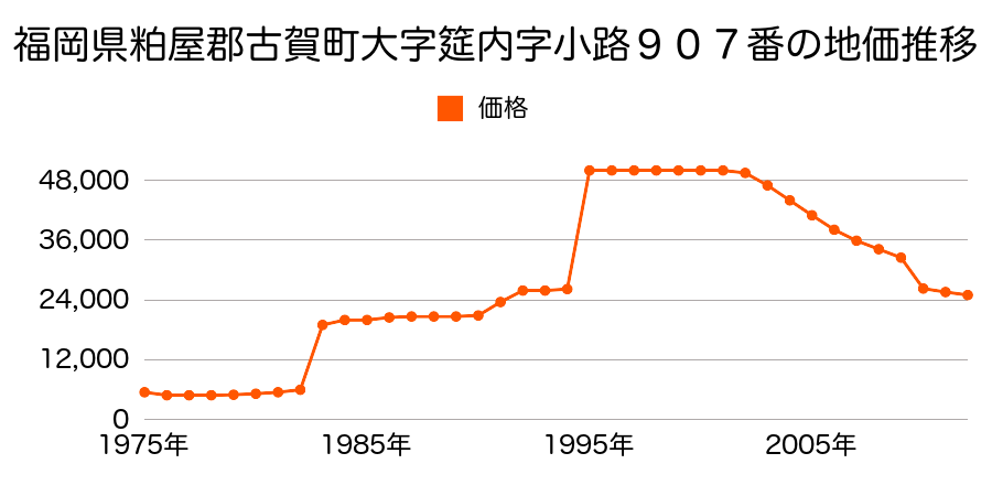 福岡県古賀市青柳字神田２９４６番１の地価推移のグラフ