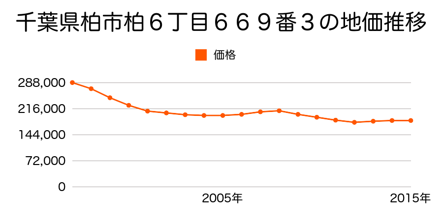 千葉県柏市柏６丁目６６９番３の地価推移のグラフ