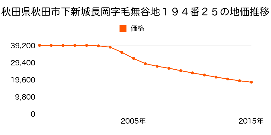 秋田県秋田市下新城長岡字毛無谷地１９４番２５の地価推移のグラフ