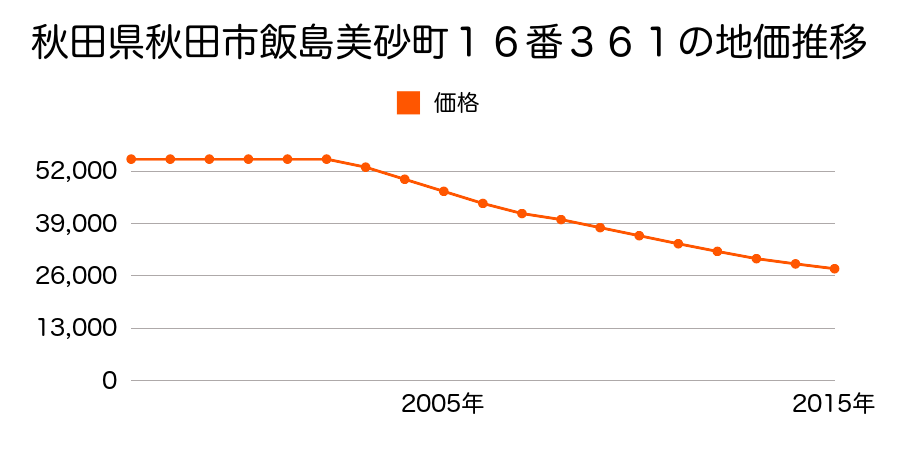 秋田県秋田市飯島美砂町１６番３６１の地価推移のグラフ